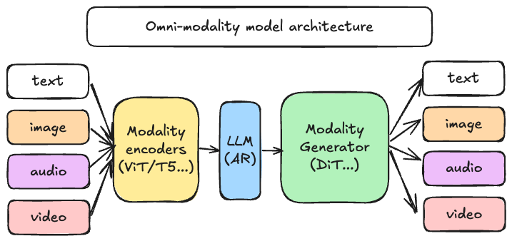 omni-modality model architecture