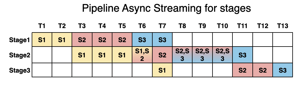 vllm-omni pipelined stage execution