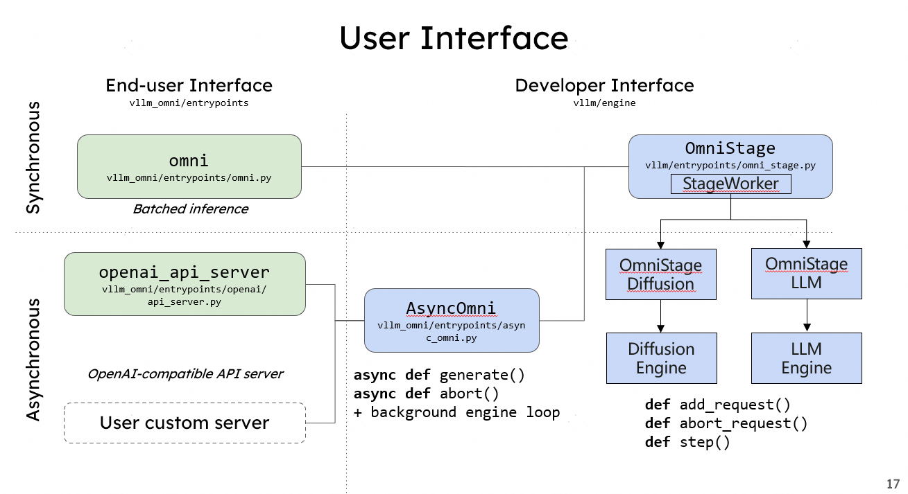 vllm-omni user interface